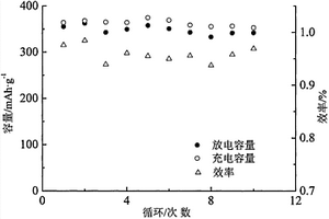 无色透明堇青石微晶玻璃及其制备方法