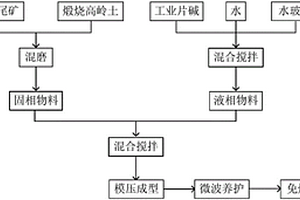 砷污染土壤修复材料及其制备方法