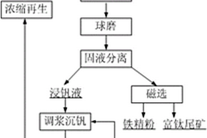 利用流化床制备腐植酸复合微生物菌剂的方法
