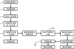 泡沫陶瓷保温材料的制备方法及其所得材料