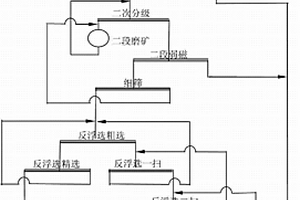 磁铁矿干式破碎、磨矿、分级、四段磁选工艺