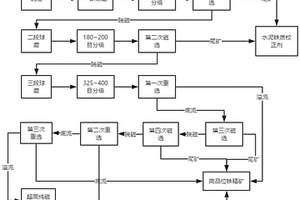 钼矿破碎系统