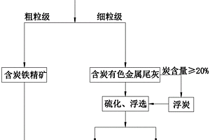 矿石粉碎及分离系统