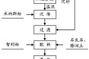 矿产品的研磨破碎装置