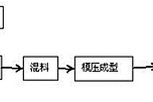 对电炉白渣高温活化处理的调节材料及其应用