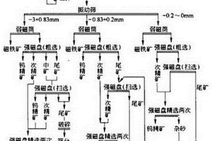 干式磁选铁精矿粉的方法
