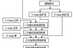 秸秆炼制金属及多联产利用的方法