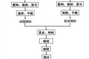 新型混凝土的生产工艺