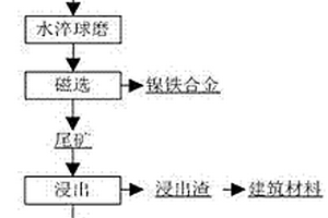 采用自磨技术处理钢渣工艺