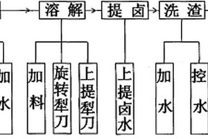 氯化钾高效生产线