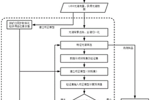 副产工业盐无害化处理的方法