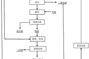 赤泥综合回收利用铁和铝的方法