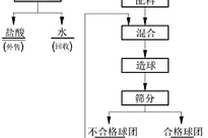 铜尾砂力学-化学固化综合方法