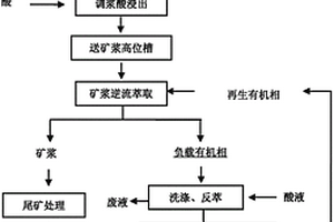高纯超细高白度天然硫酸钡生产工艺