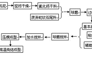 利用赤泥制备阿利特-硫铝酸钡钙水泥的方法