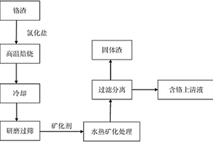 含砷脱硫石膏渣资源化处理的方法