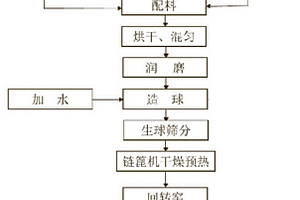 碱循环法无害化生产氧化铁红颜料工艺