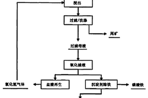 蛇纹石的活化焙烧方法
