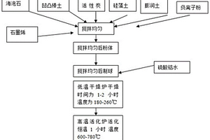 低能耗大批量制备高纯微晶石墨工艺及其高纯微晶石墨