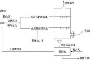 铬渣无害化处理及资源化再生利用新工艺