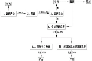 云母氧化铁干法加工方法