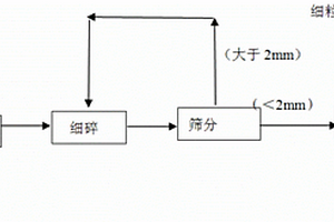 冶金辅料助熔剂及其制备方法