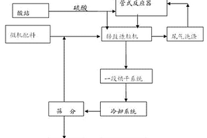 氨水法复合肥制备工艺