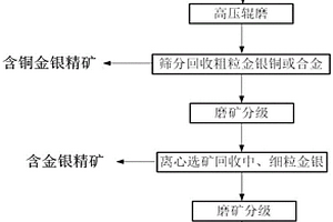 环保型混凝土制备工艺