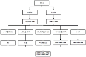 煤矸石生态化利用联产氧化铝白炭黑低灰碳的方法