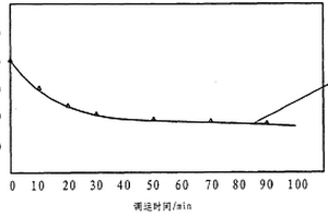 超高温防衰退水泥浆的制备方法