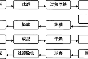 保温环保高性能混凝土制备方法