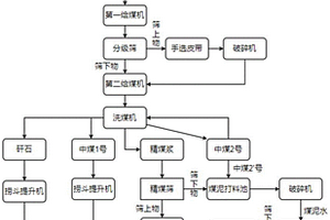 美国焦煤参与配煤炼焦方法