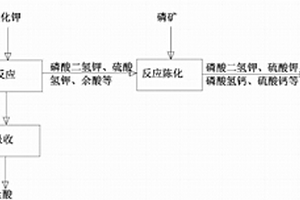 含氯化钾土壤调理剂的制造方法