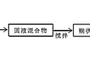 含钛污泥制备锂离子电池负极材料的方法