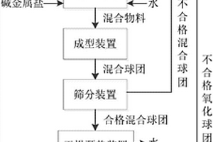 煤矸石资源化处理利用的生产工艺方法