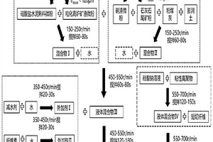 高含铝煤层夹矸中共伴生资源综合利用的方法