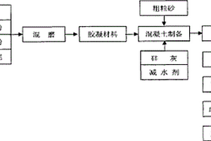 改性磷渣粉作为掺合料制备的混凝土及其制备方法