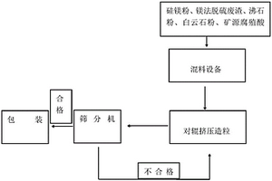 制备Fe-Sialon耐火原料的方法