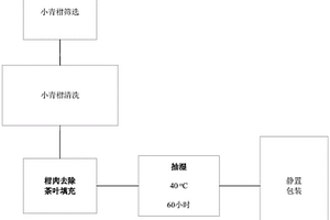 玉米豆腐的制备工艺