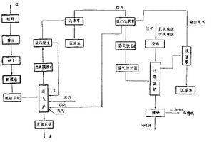 盐碱地果树有机营养剂的制备方法