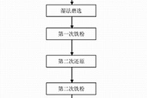 煤矸石自燃倾向性的鉴定方法