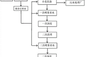 炼焦工艺及装置