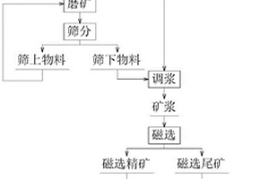 原矿耐热土的制备工艺及其生产设备