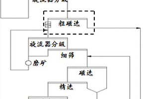 用于铅锌选矿厂提高处理量的重液抛尾工艺