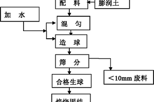 新型选矿用球磨机投料装置