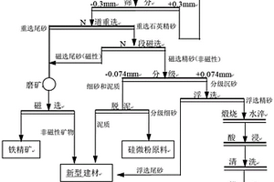 煤矿开采洗煤工艺