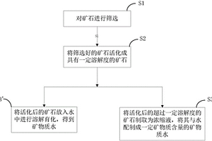 铁矿石闪速磁化焙烧方法及催化还原剂