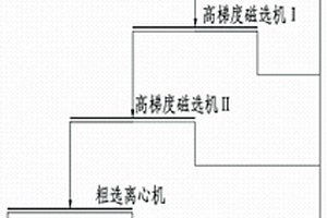 危废矿山修复生产线