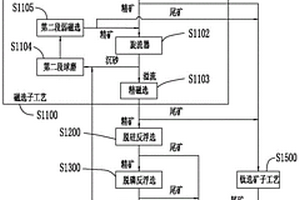 酸性尾矿土壤化处理方法