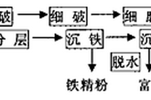 利用黄金尾矿提取黄金的方法